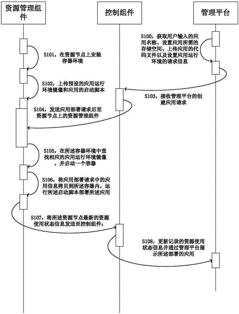 Application deployment method and cloud computing system