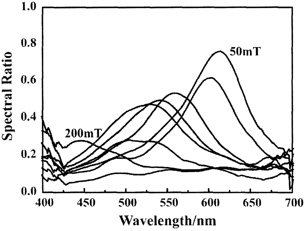 A kind of preparation method of full-color variable structure chromogenic material