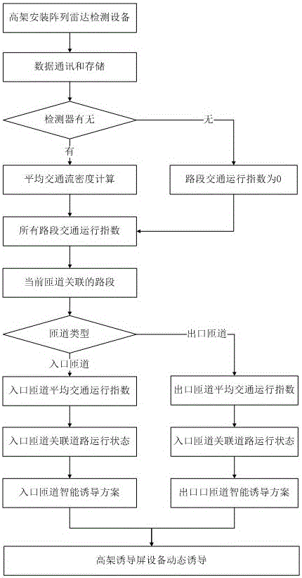 A method and device for intelligent guidance of elevated ramps based on array radar