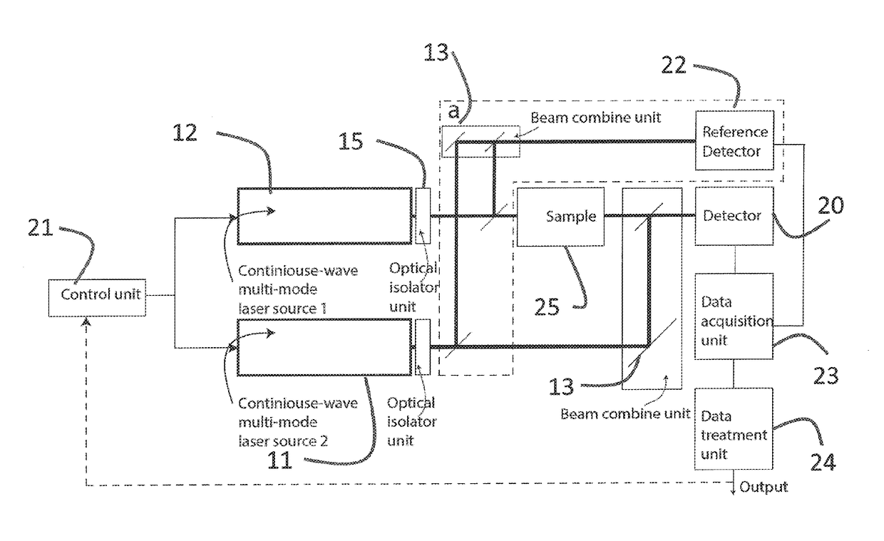 Method for optical and electrical signal processing of a multi-heterodyne signal generated by a multi-mode semi-conductor laser and detection device utilizing that method