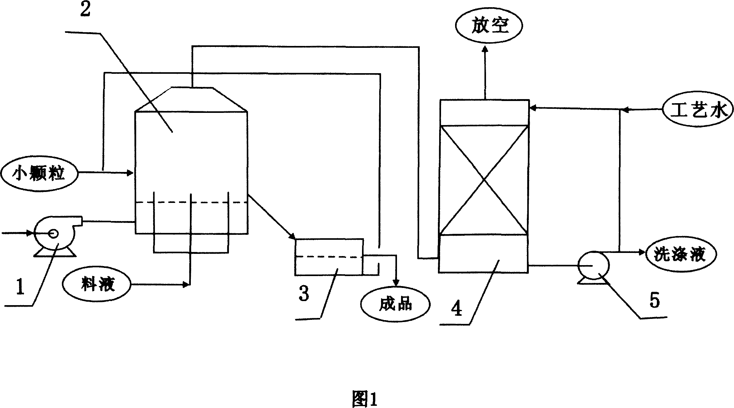 Technological method of improving small particle product strength and elliminating product dust