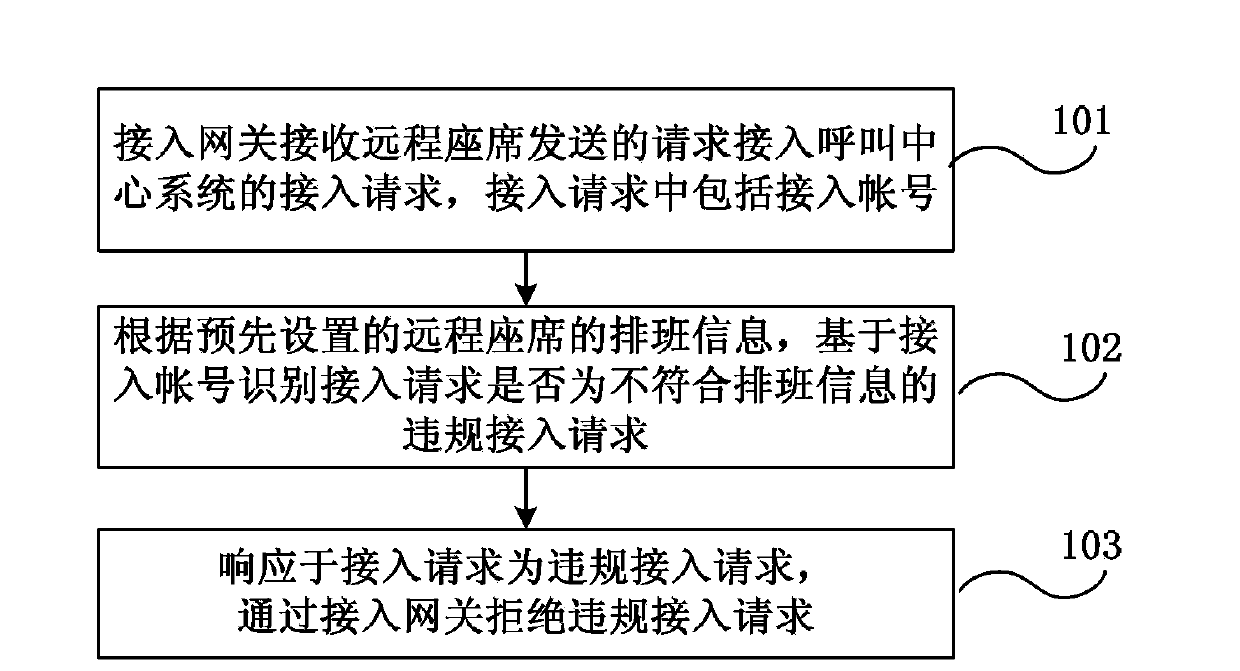 Method and system for monitoring access of remote agent