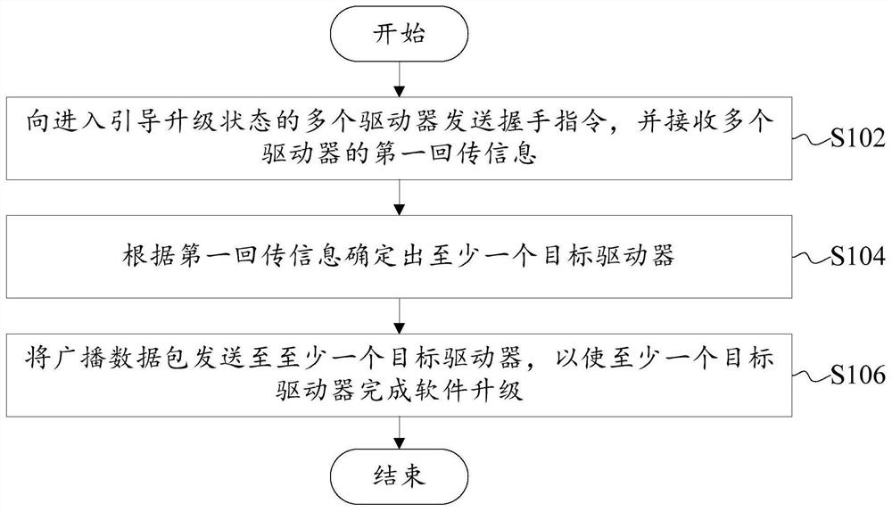 Driver software upgrading method and device, controller and driver