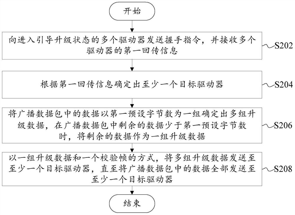 Driver software upgrading method and device, controller and driver