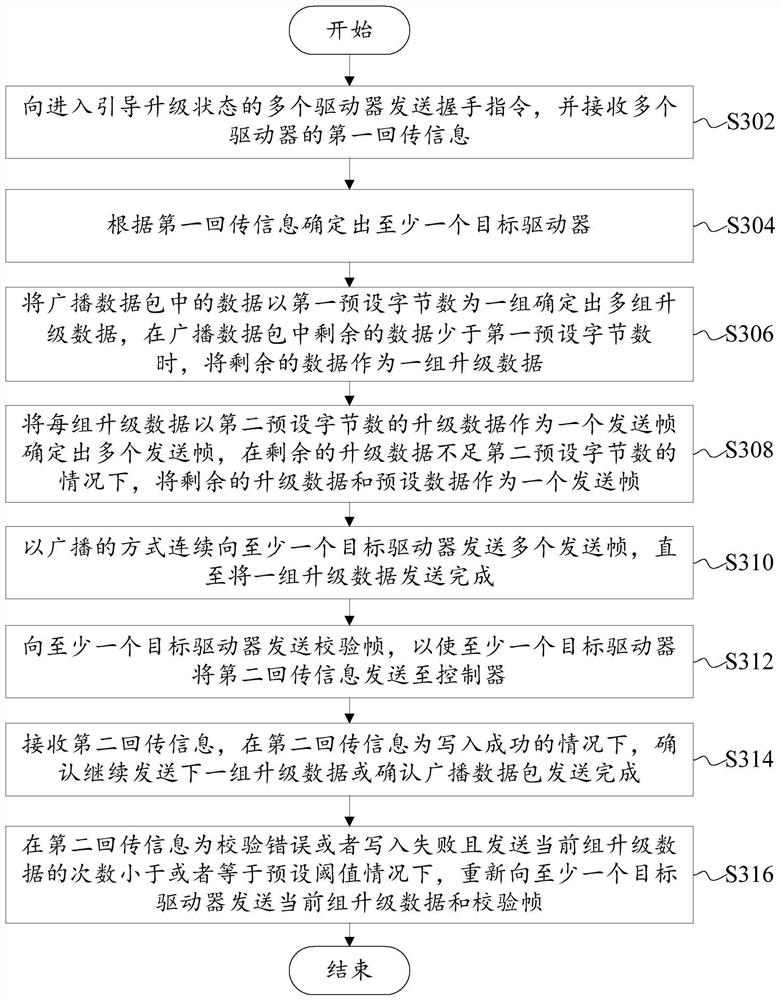 Driver software upgrading method and device, controller and driver