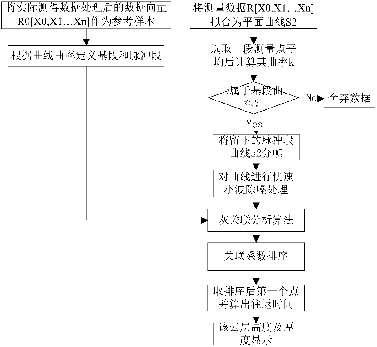 A hardware and software cooperation method for measuring cloud height and thickness