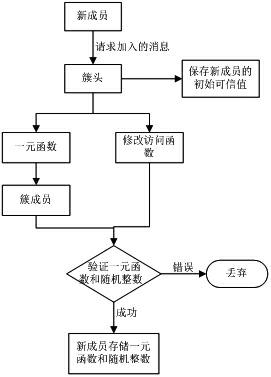 Peer-to-peer (P2P) network access control method