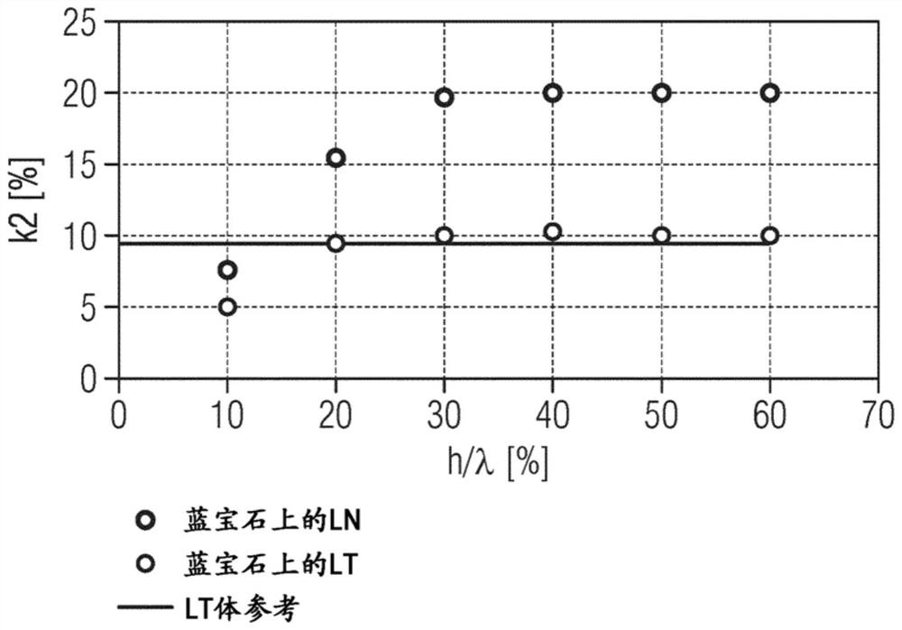 Saw device with composite substrate for ultra high frequencies