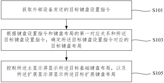 Virtual keyboard control method and device, virtual keyboard, electronic equipment and medium