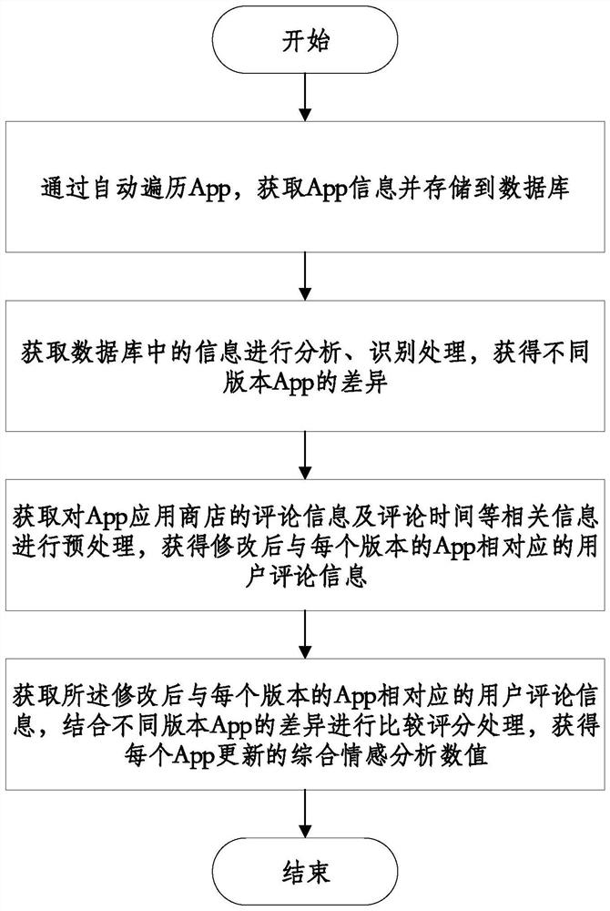 A content-based multi-version app update evaluation method and system