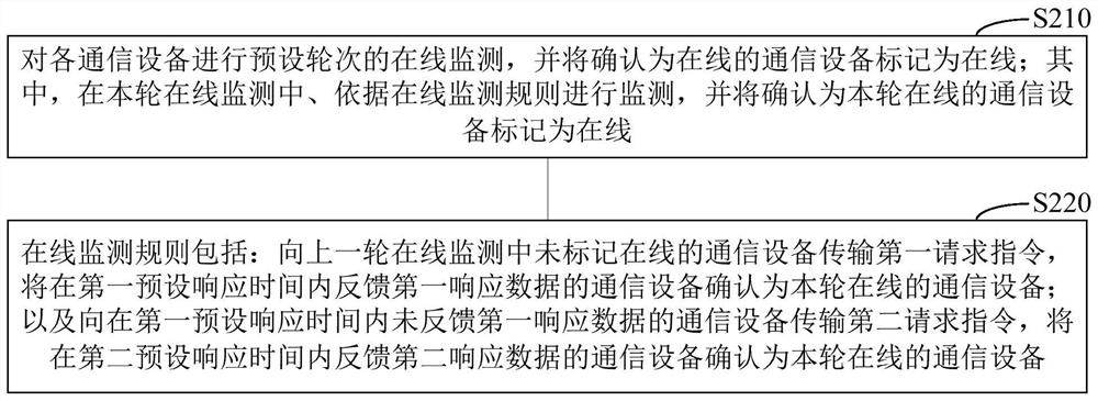 Equipment online monitoring method, device and system