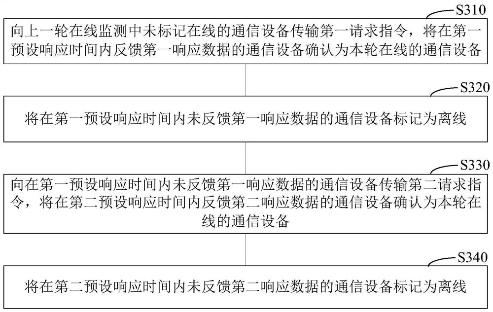 Equipment online monitoring method, device and system