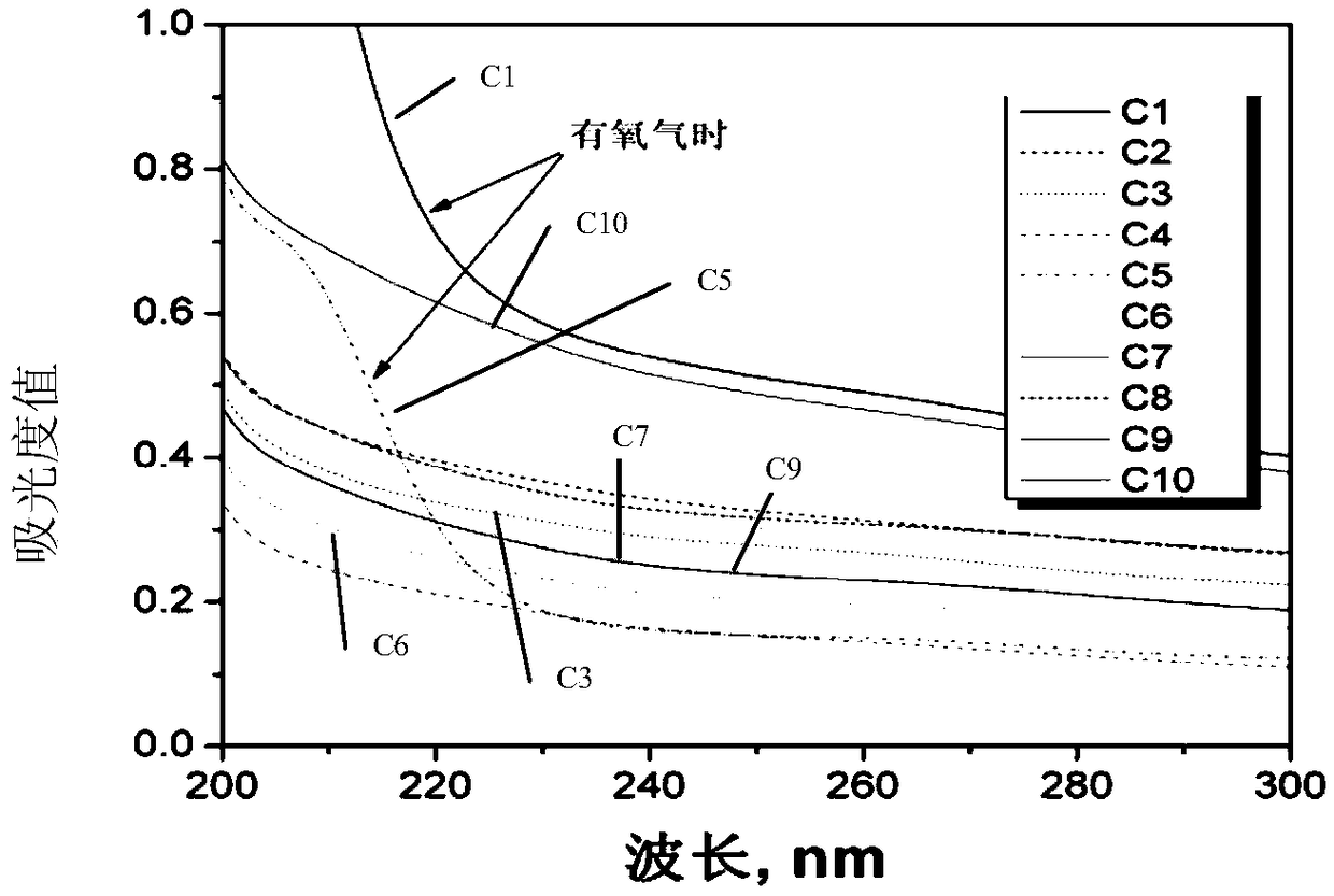 A Five-Wavelength Ultraviolet Spectroscopy Method for Evaluating the Reduction Performance of Metal Catalytic Reductants