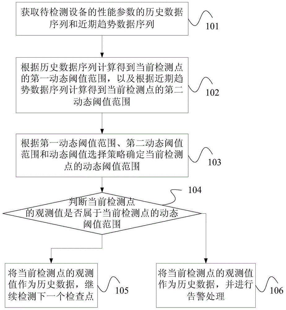 Anomaly detection method and device