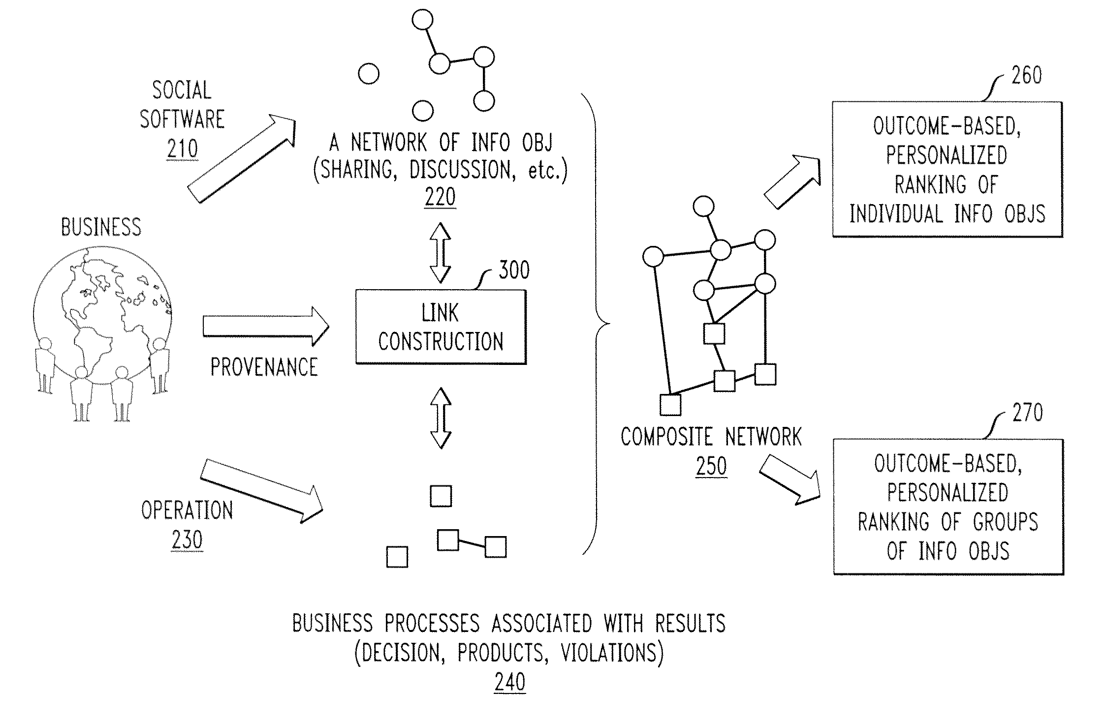 Method and System for Business Outcome-Based Personalized Ranking of Information Objects