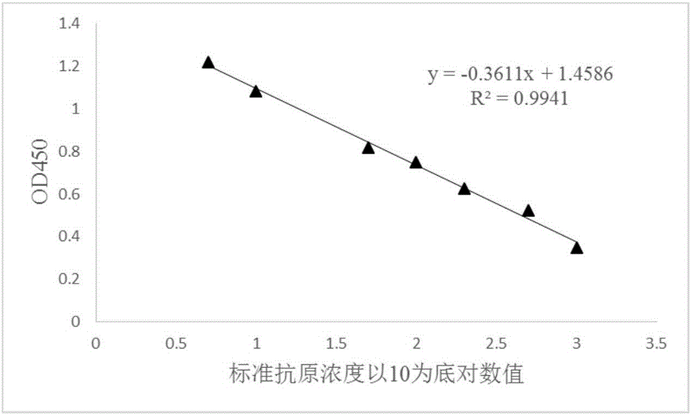 Fast qualitative and quantitative detection method of oil adjuvant vaccine