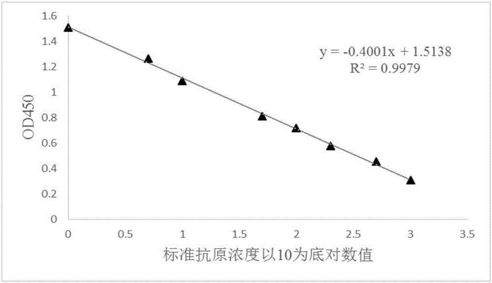 Fast qualitative and quantitative detection method of oil adjuvant vaccine