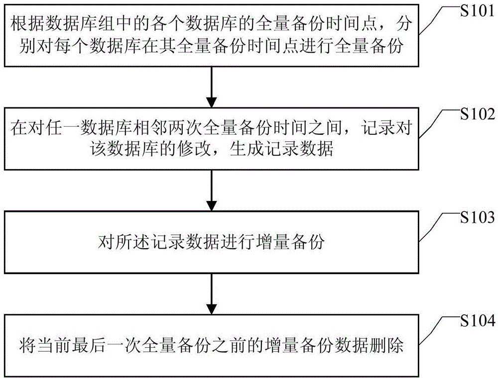 Database backup and recovery method, apparatus and system