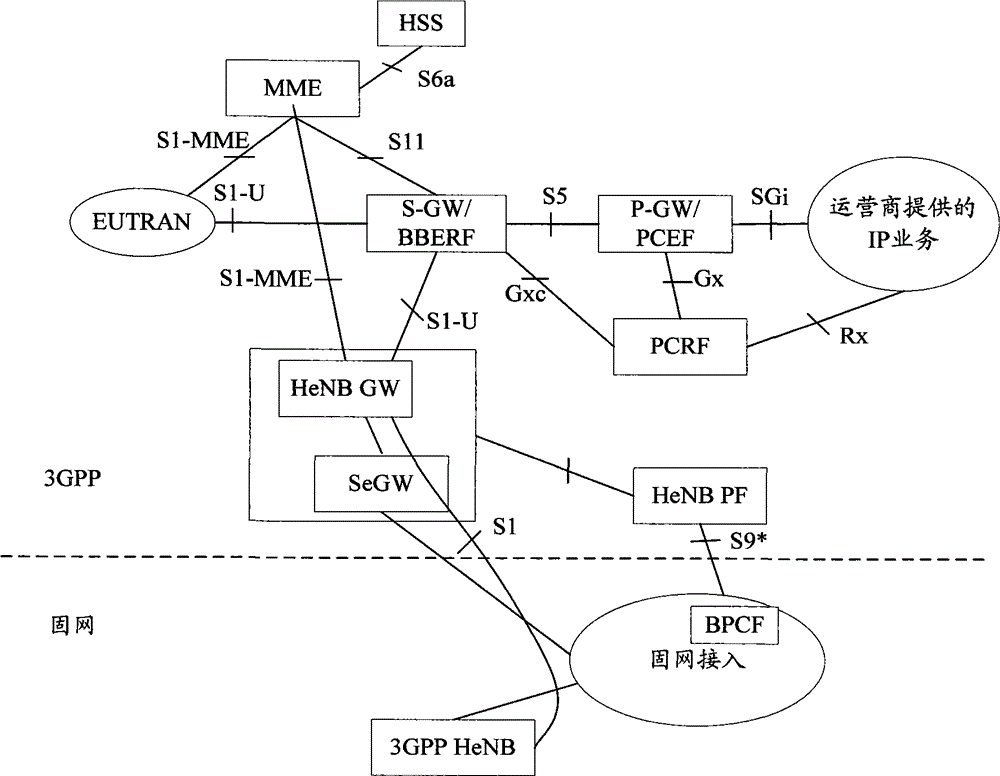 Resource authorization method and system