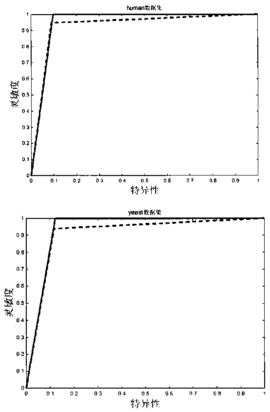 A method for predicting protein self-interactions