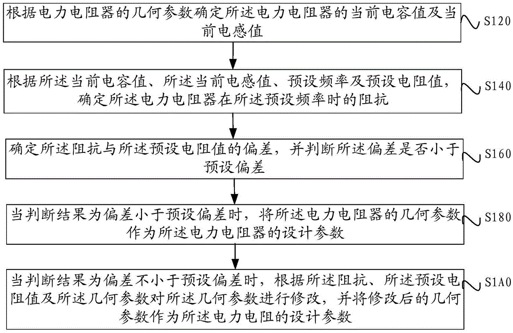 Design method and system for wide-frequency direct-current power resistor