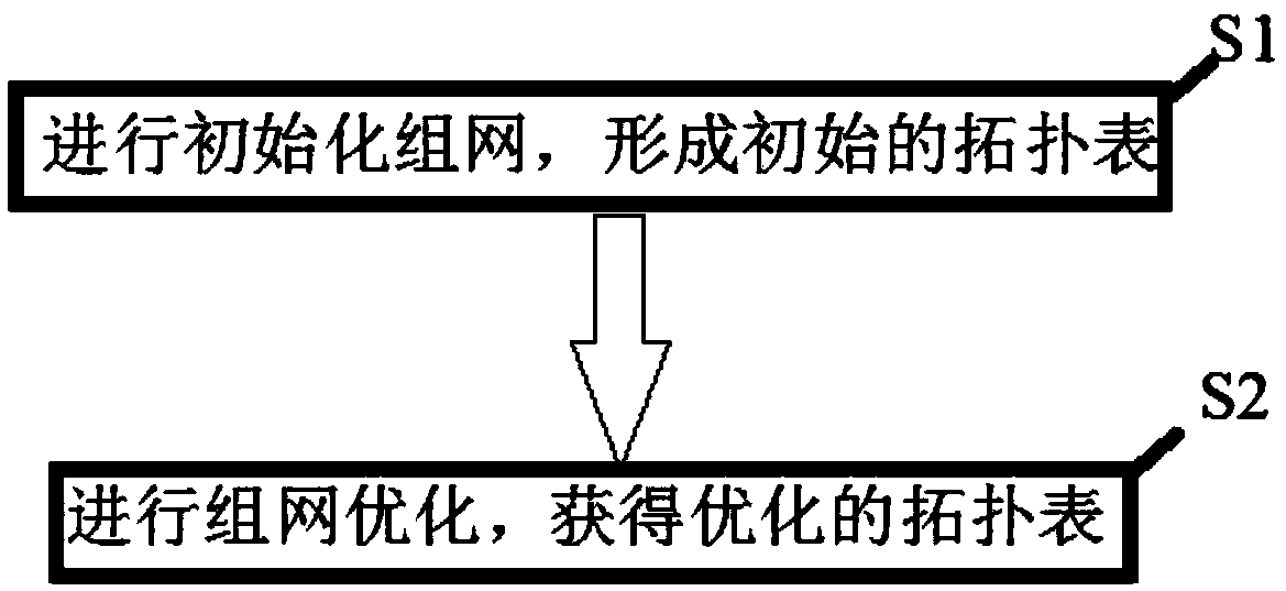 Networking method for power line communication based on asymmetric channel