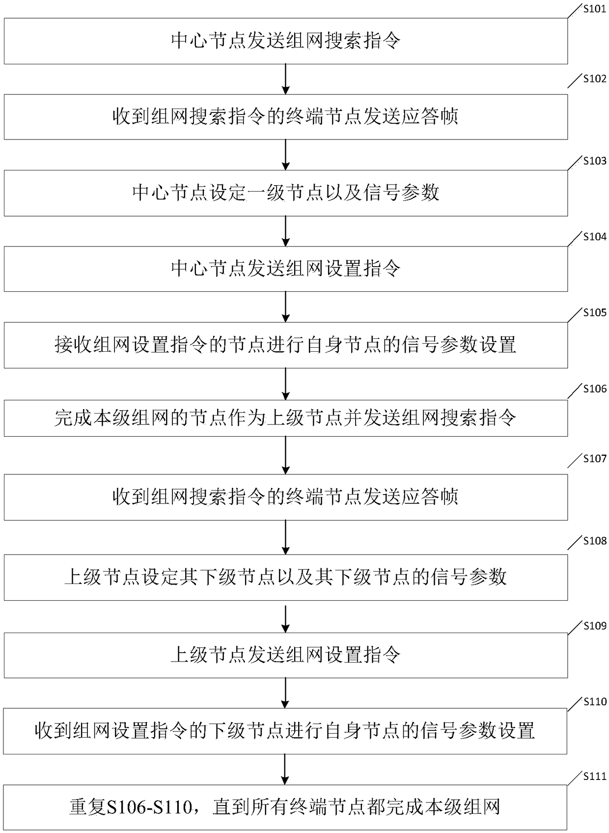 Networking method for power line communication based on asymmetric channel