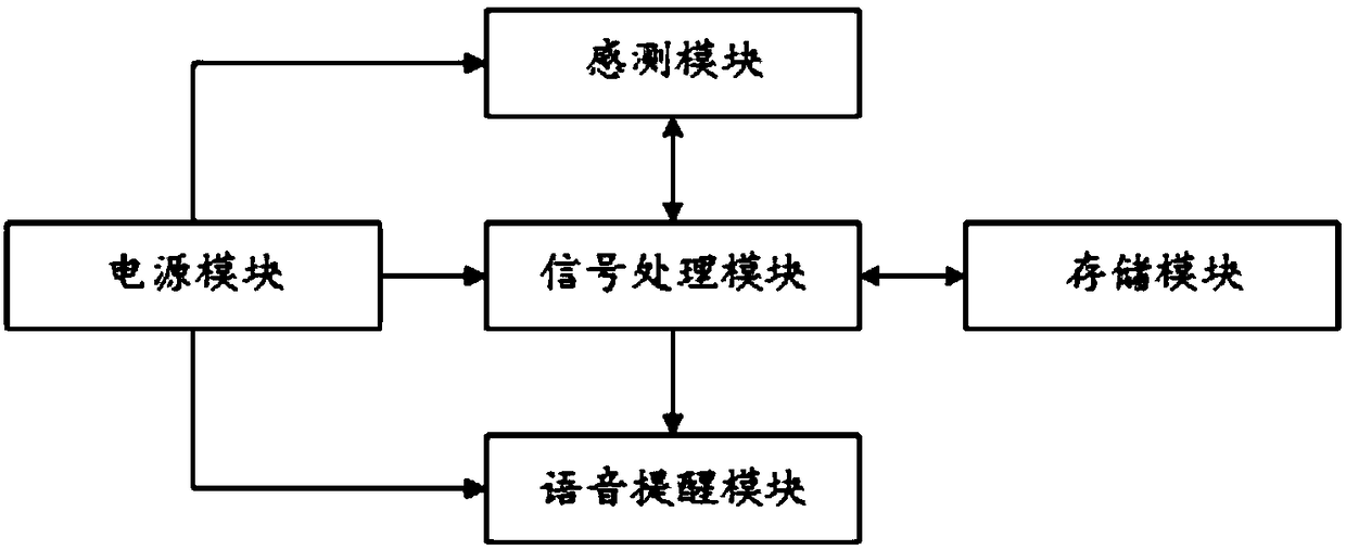 3D blind guiding device based on TOF technology and method