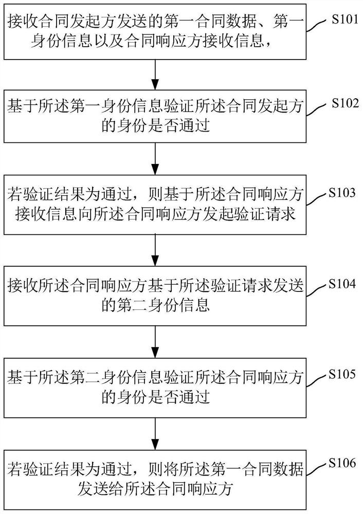 Identity verification method and device, computer equipment and storage medium