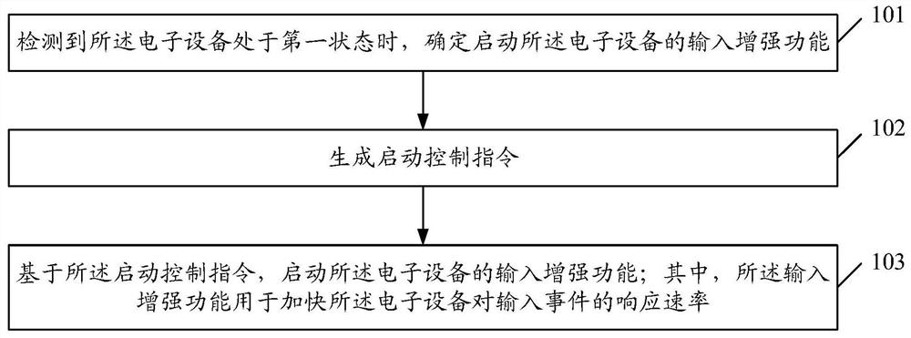 Control method and device of electronic equipment, equipment and storage medium