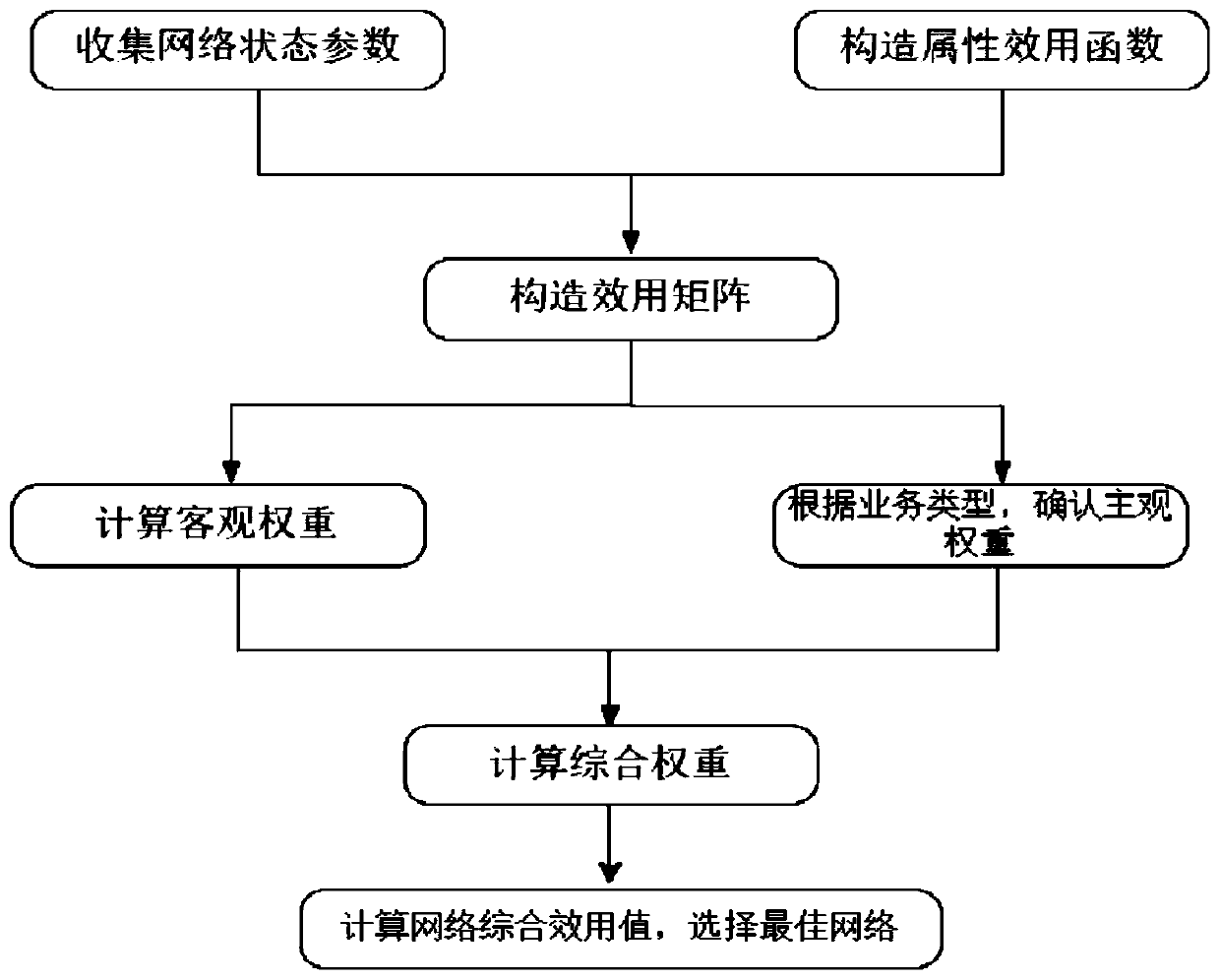 A Heterogeneous Wireless Network Selection Method Based on Utility Function