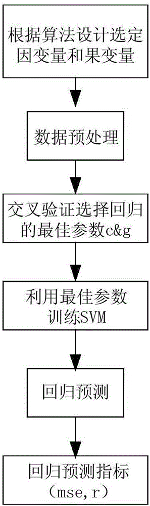SVM-based scientific service industry output predication method