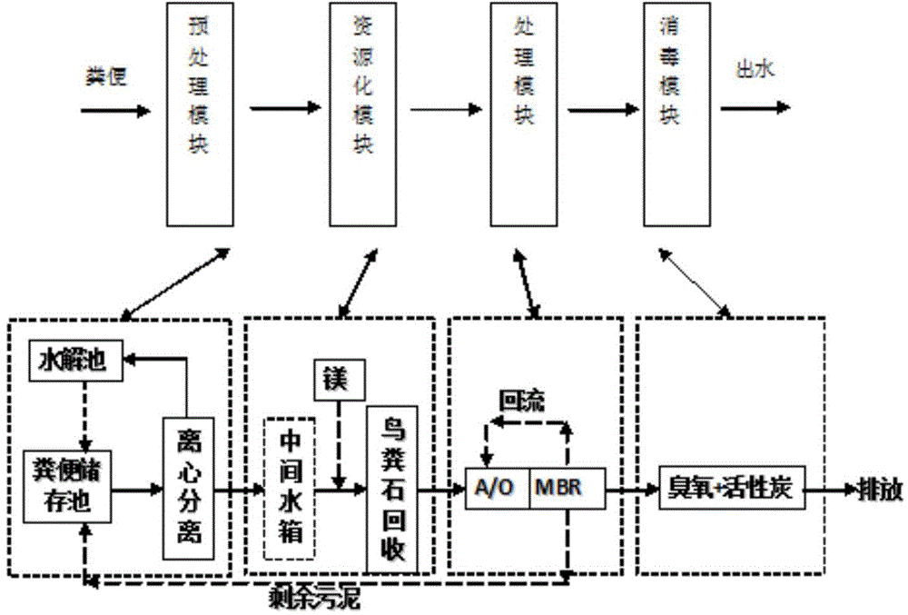 Harmless and recycling integrated treatment system for discharged fecal sewage of train