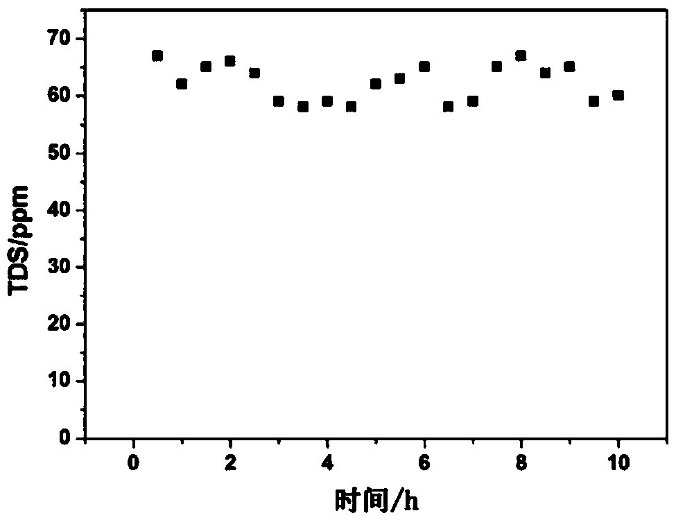 Flowing electrode electro-adsorption water purification method with low wastewater rate and water purifier