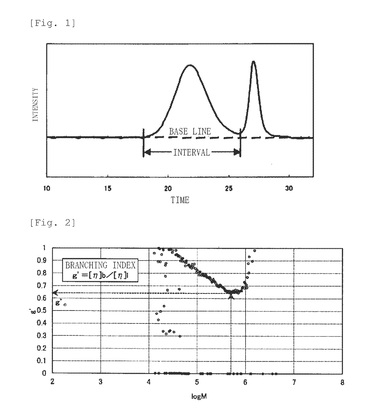 Ethylene-a-olefin copolymer and olefin resin composition