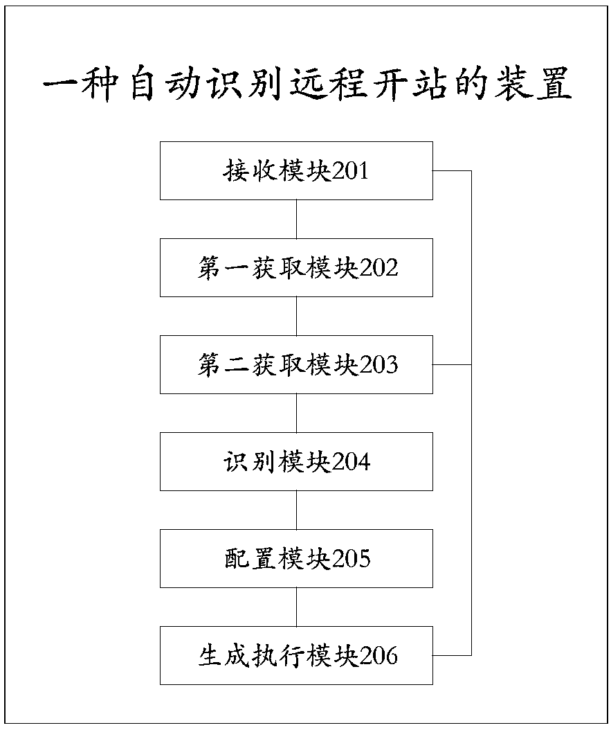 A method and a device for automatically identifying remote station opening