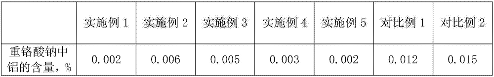 A kind of separation method of aluminum in the production process of chromium salt