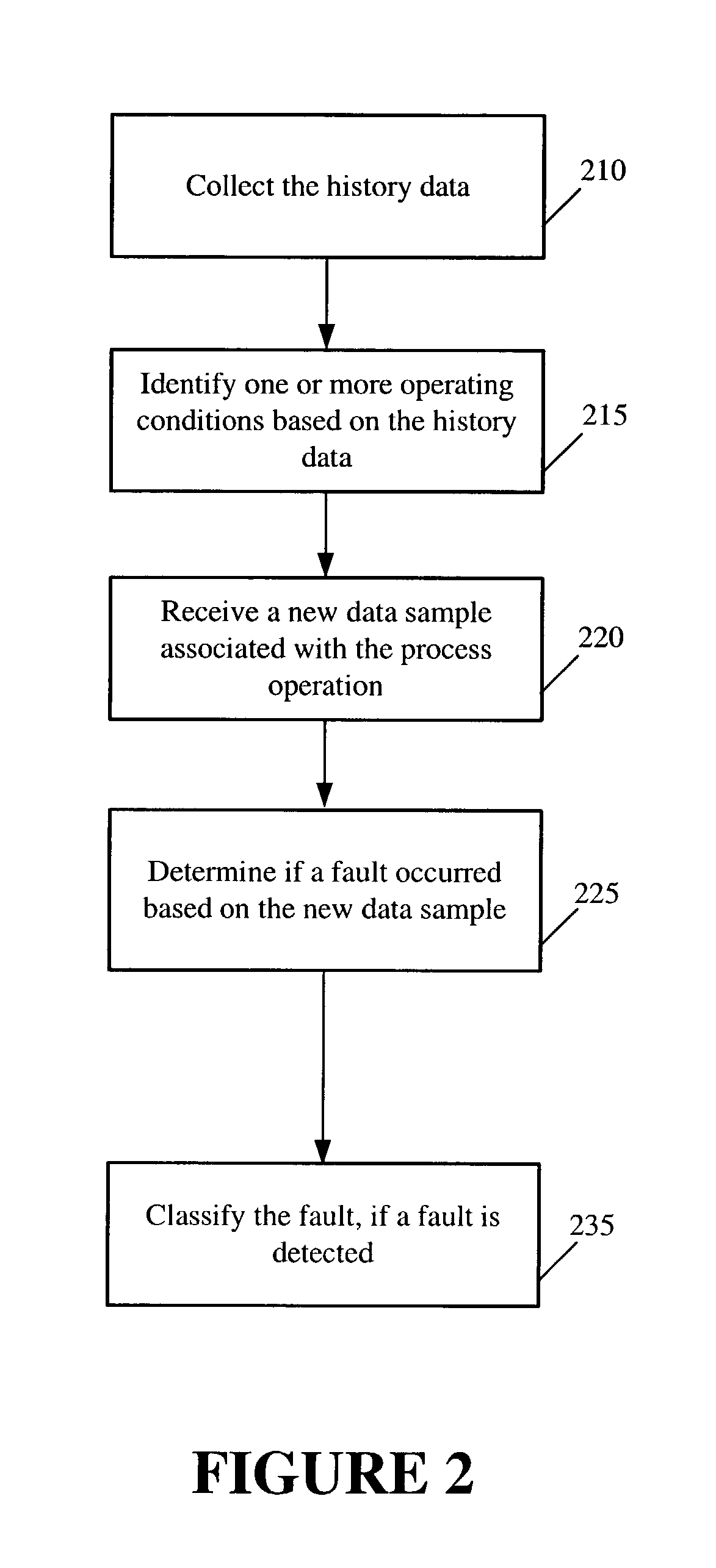 Fault detection and classification based on calculating distances between data points