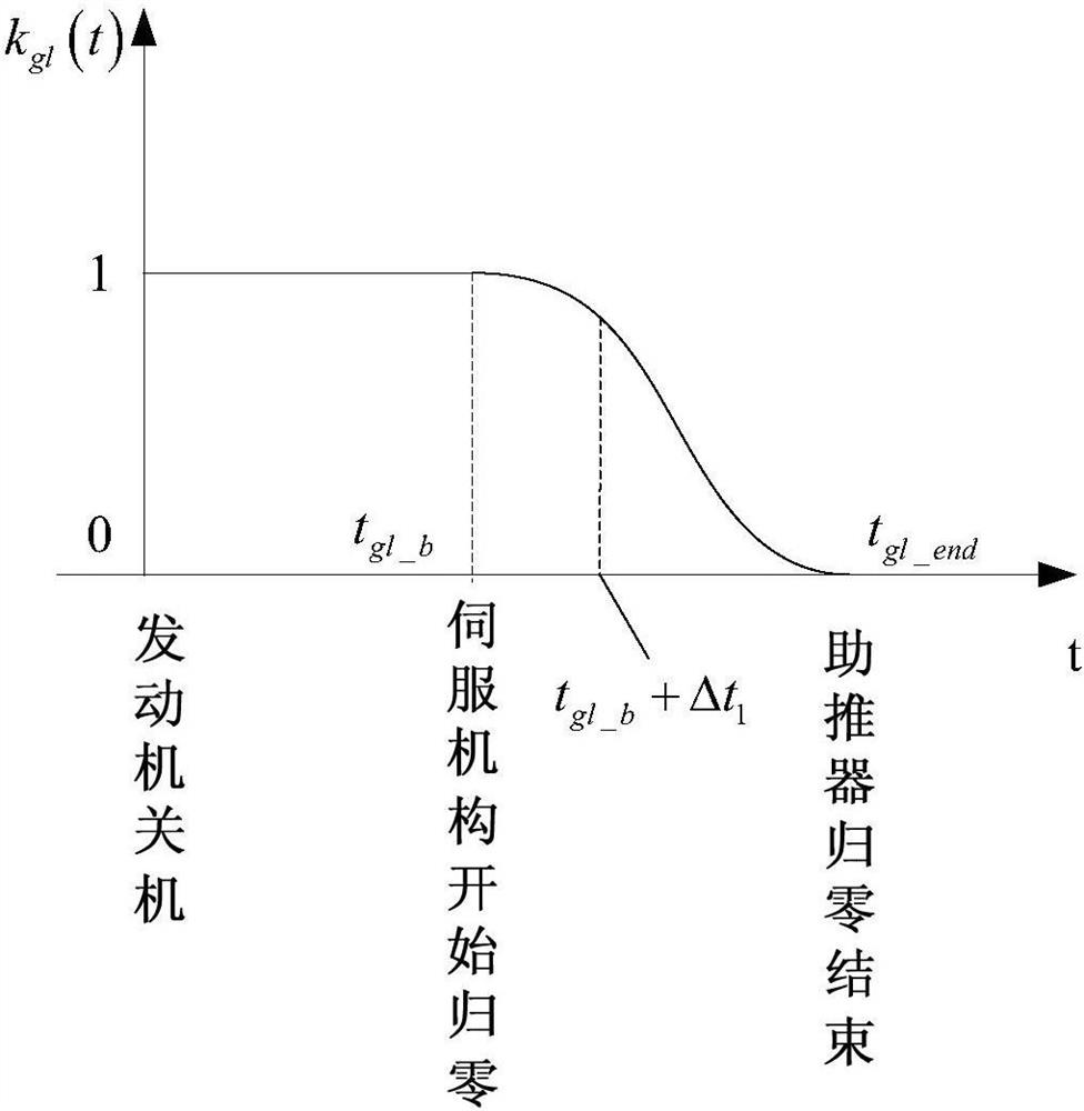 A Nonlinear Smooth Zeroing Method for Launch Vehicle Servo Mechanism