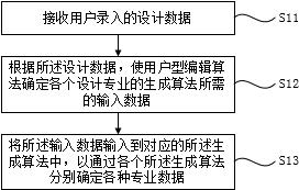 Automatic generation method and device of interior design, computer equipment and storage medium