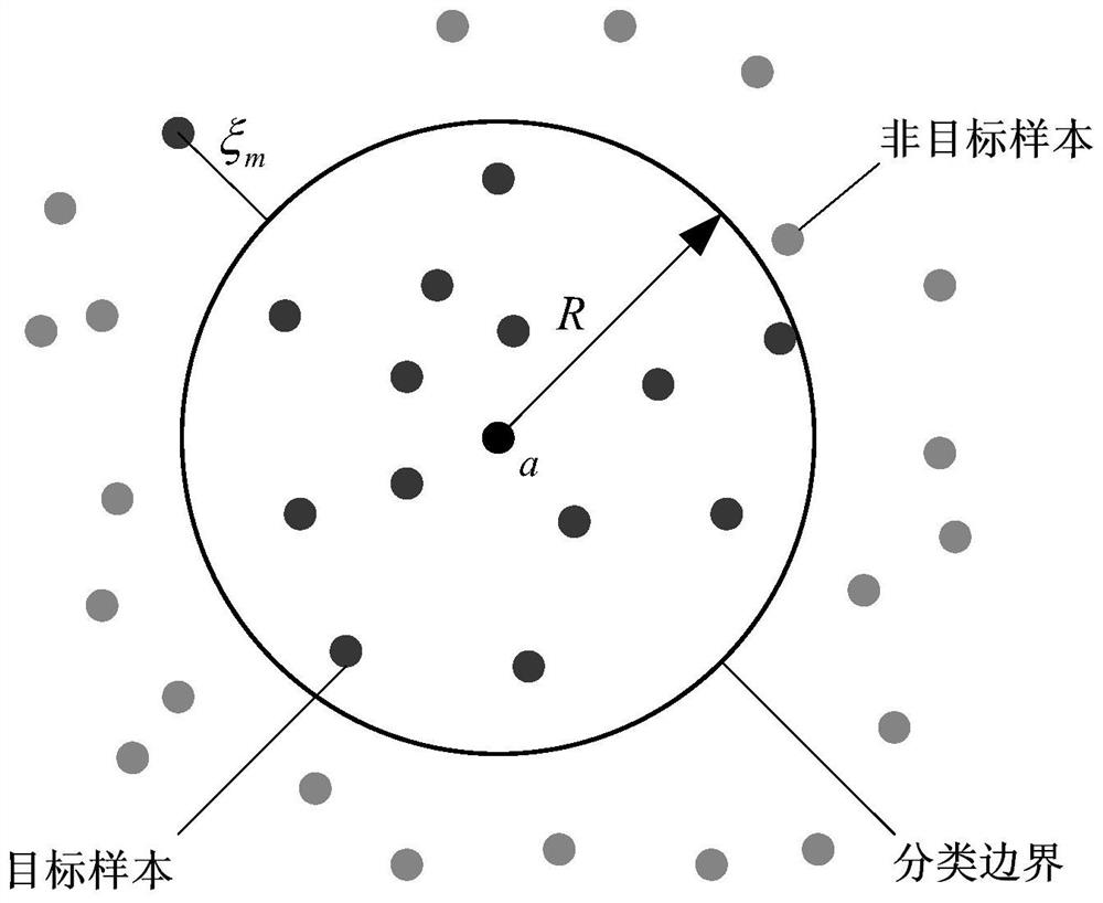 Ground target identification method based on support vector data description