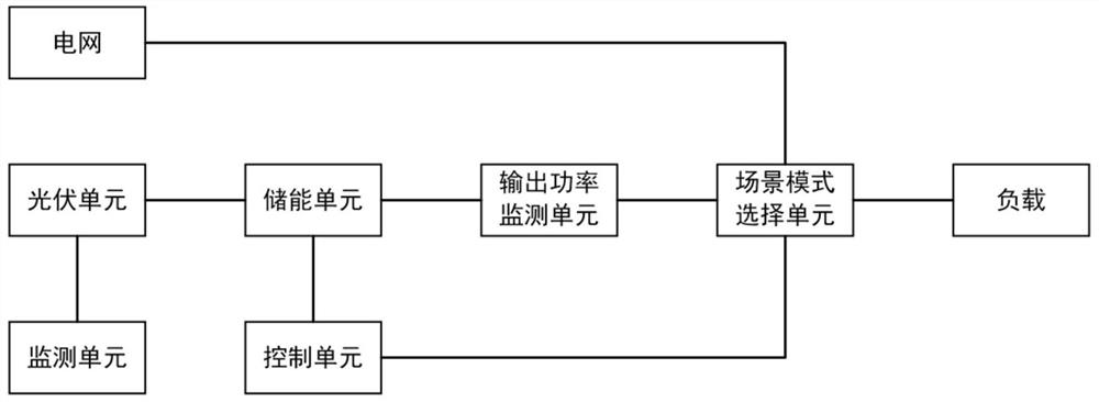 Optical storage cooperative control method and system under multiple scenes