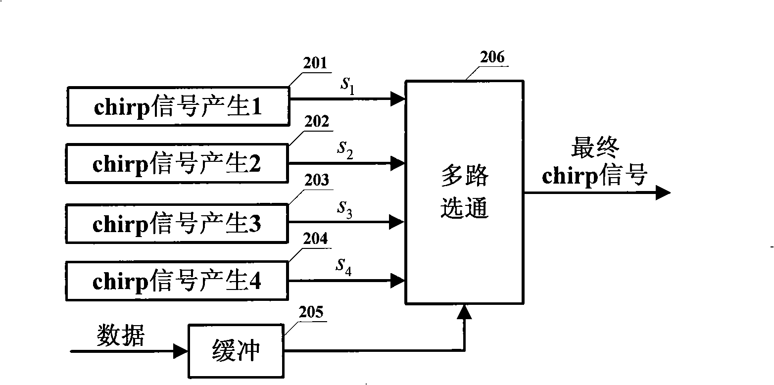 Modulating method for Chirp ultra wide band communication system