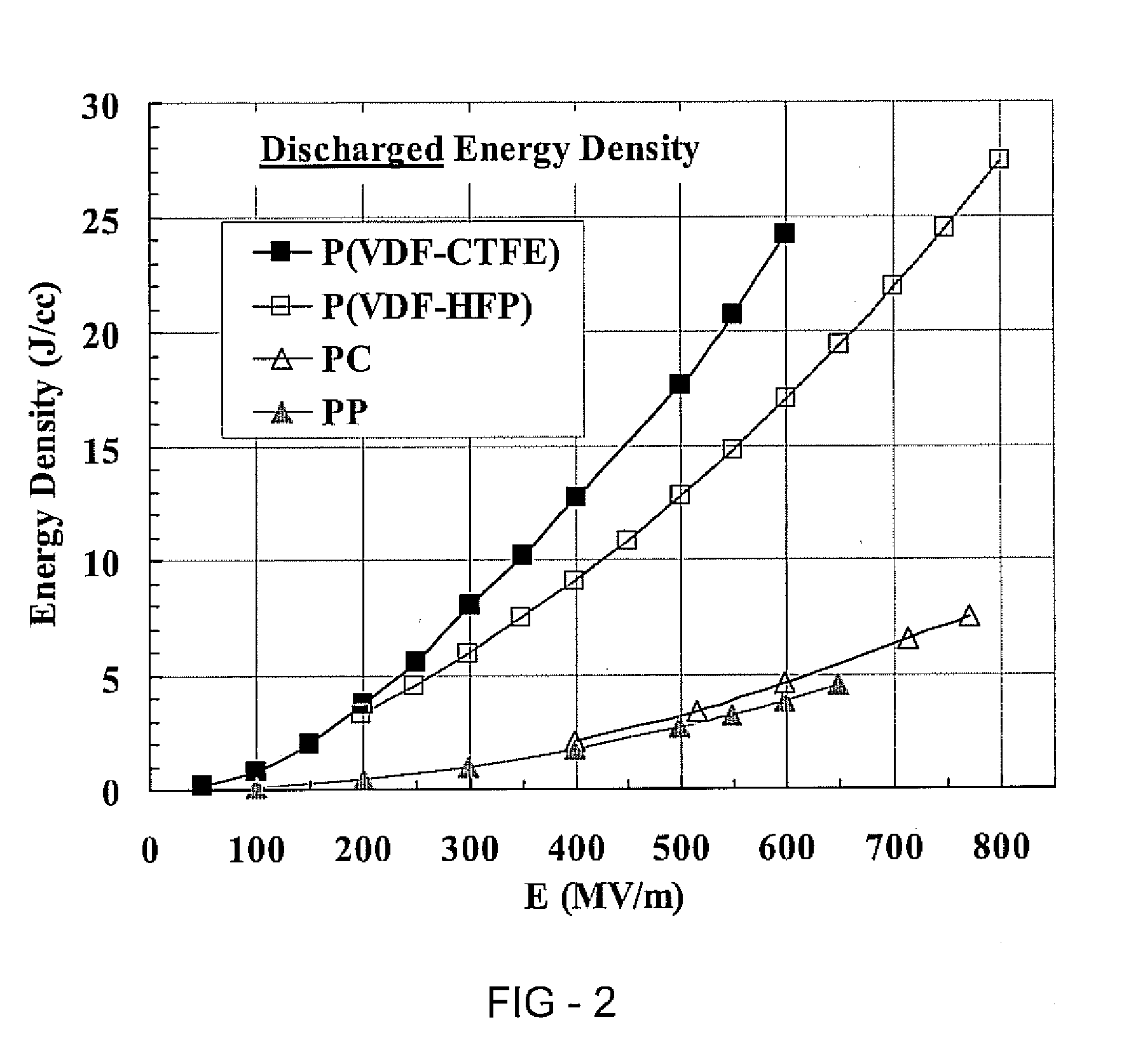 High electric energy density polymeric compositions, methods of the manufacture therefor, and articles comprising the same