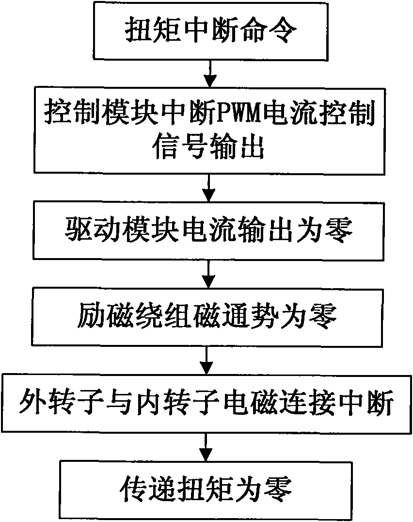 Flexible electromagnetic coupling torque transmission method for electric automobile