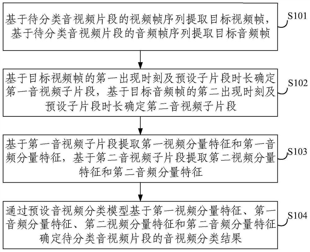 Audio and video clip classification method and device