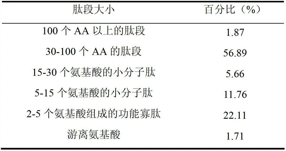 Method for preparing hyriopsis cumingii meat enzymolysis protein solution