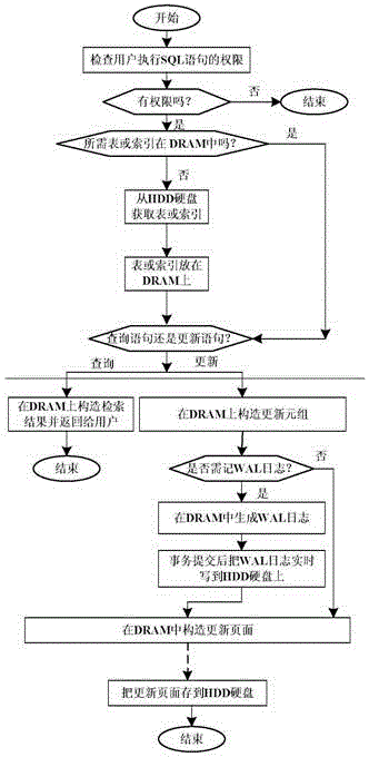 Database hierarchical storage optimization method capable of achieving flexible configuration