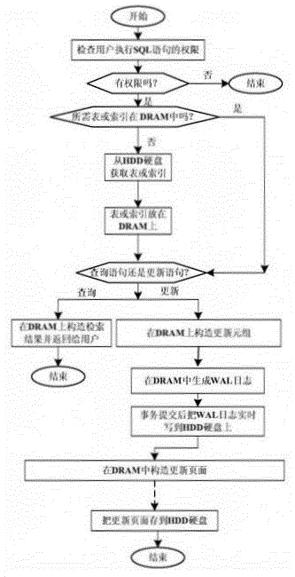 Database hierarchical storage optimization method capable of achieving flexible configuration