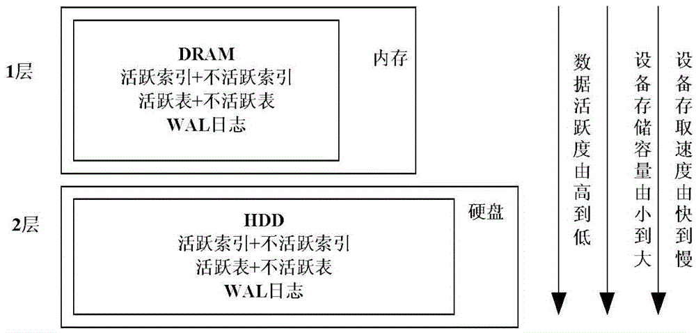 Database hierarchical storage optimization method capable of achieving flexible configuration